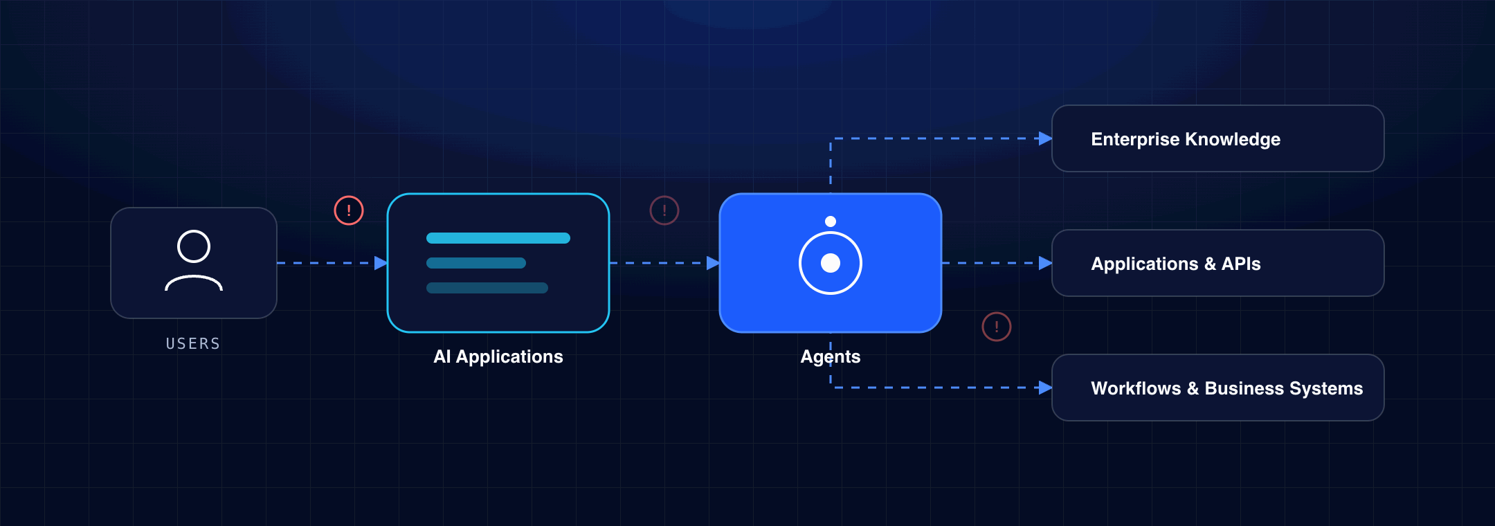 Users reach AI applications, which drive agents that act on enterprise knowledge, applications and APIs, and business workflows, each hop a new risk point