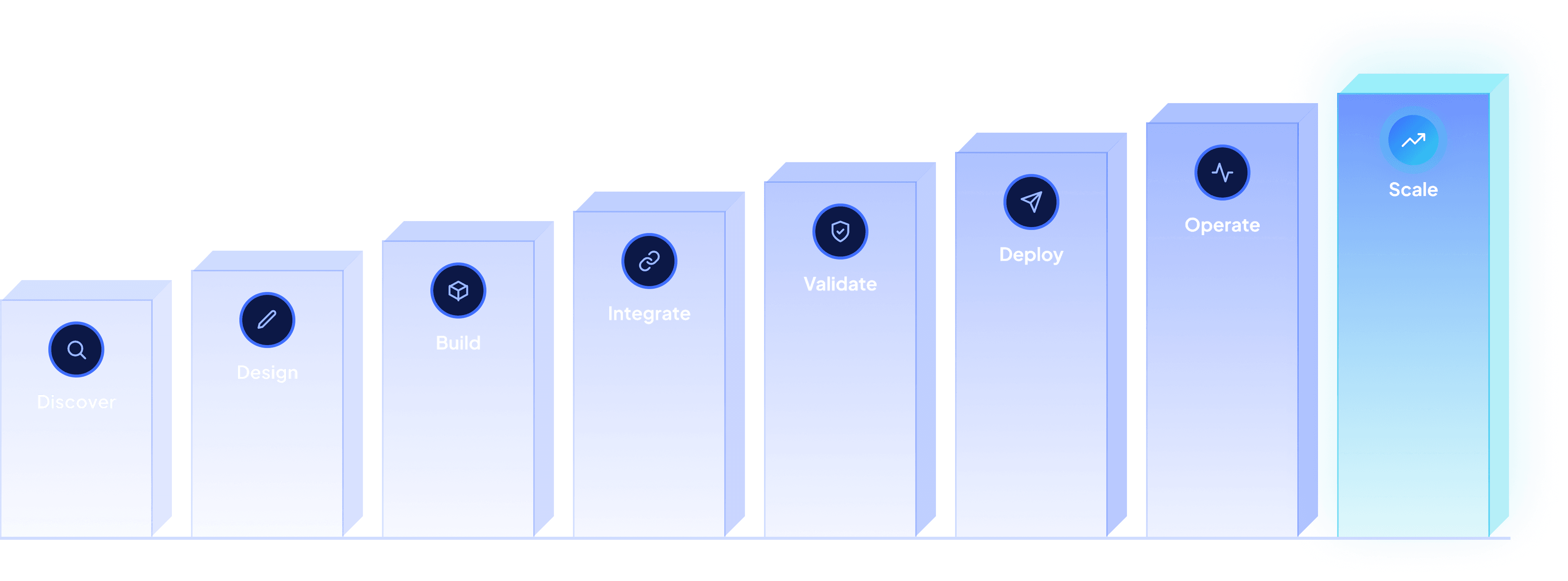 A Proven Engineering Lifecycle