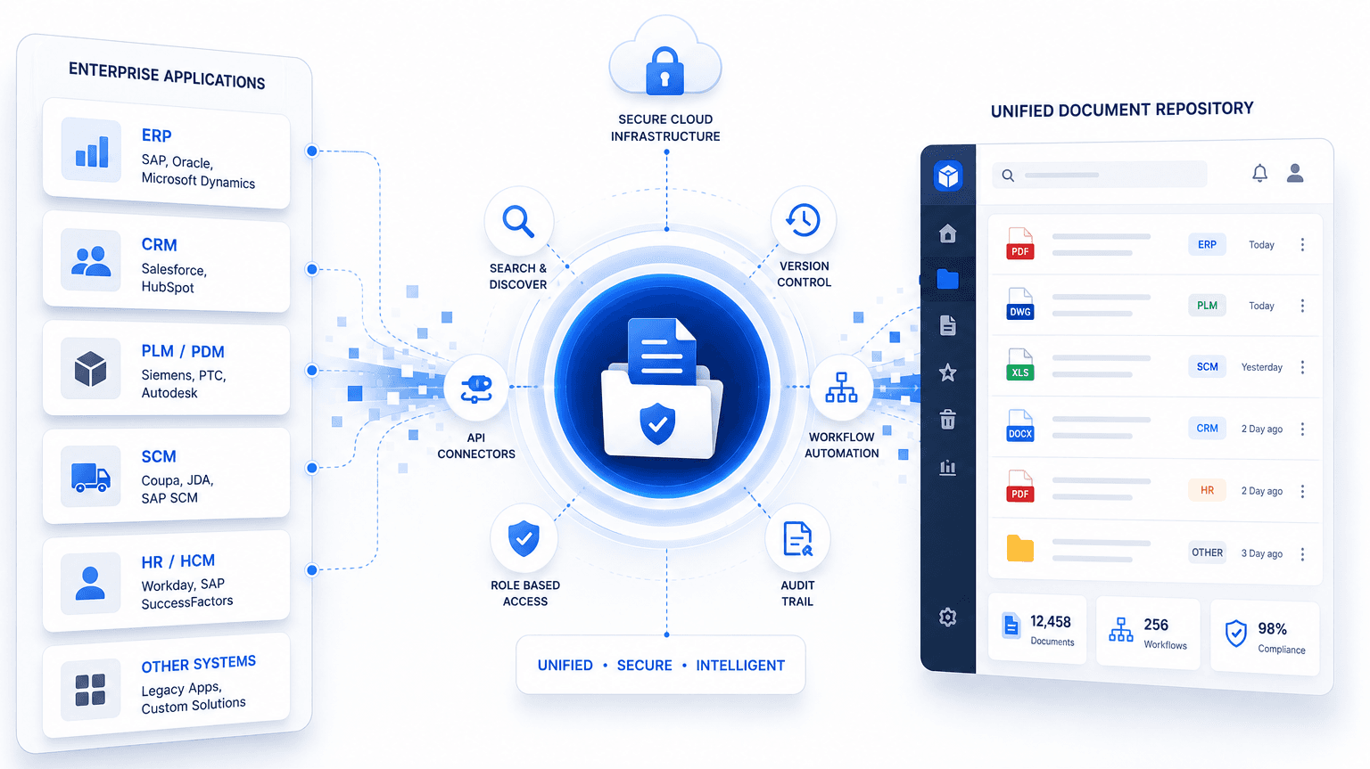 Enterprise Wide Document Integration