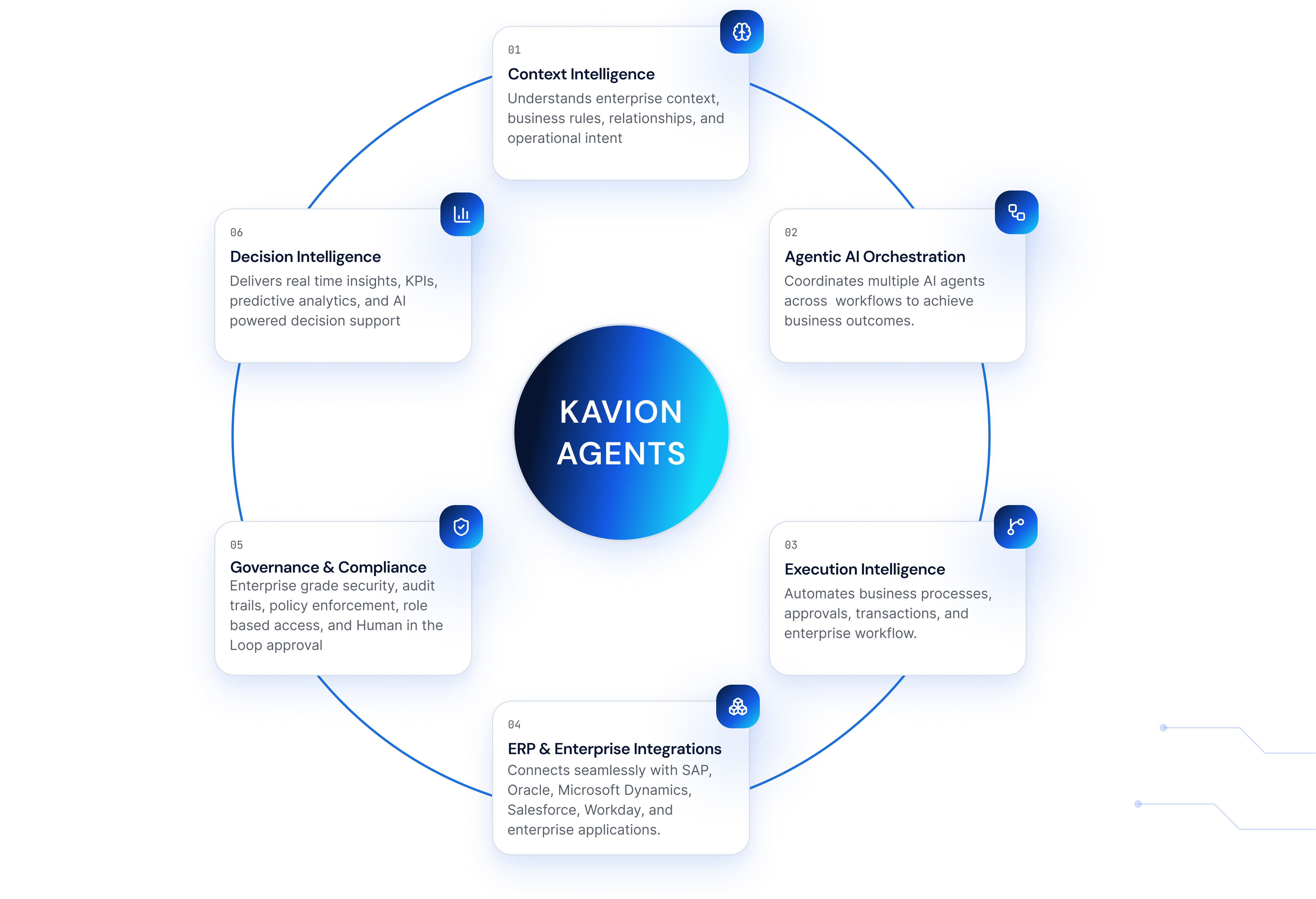 Core platform capabilities diagram