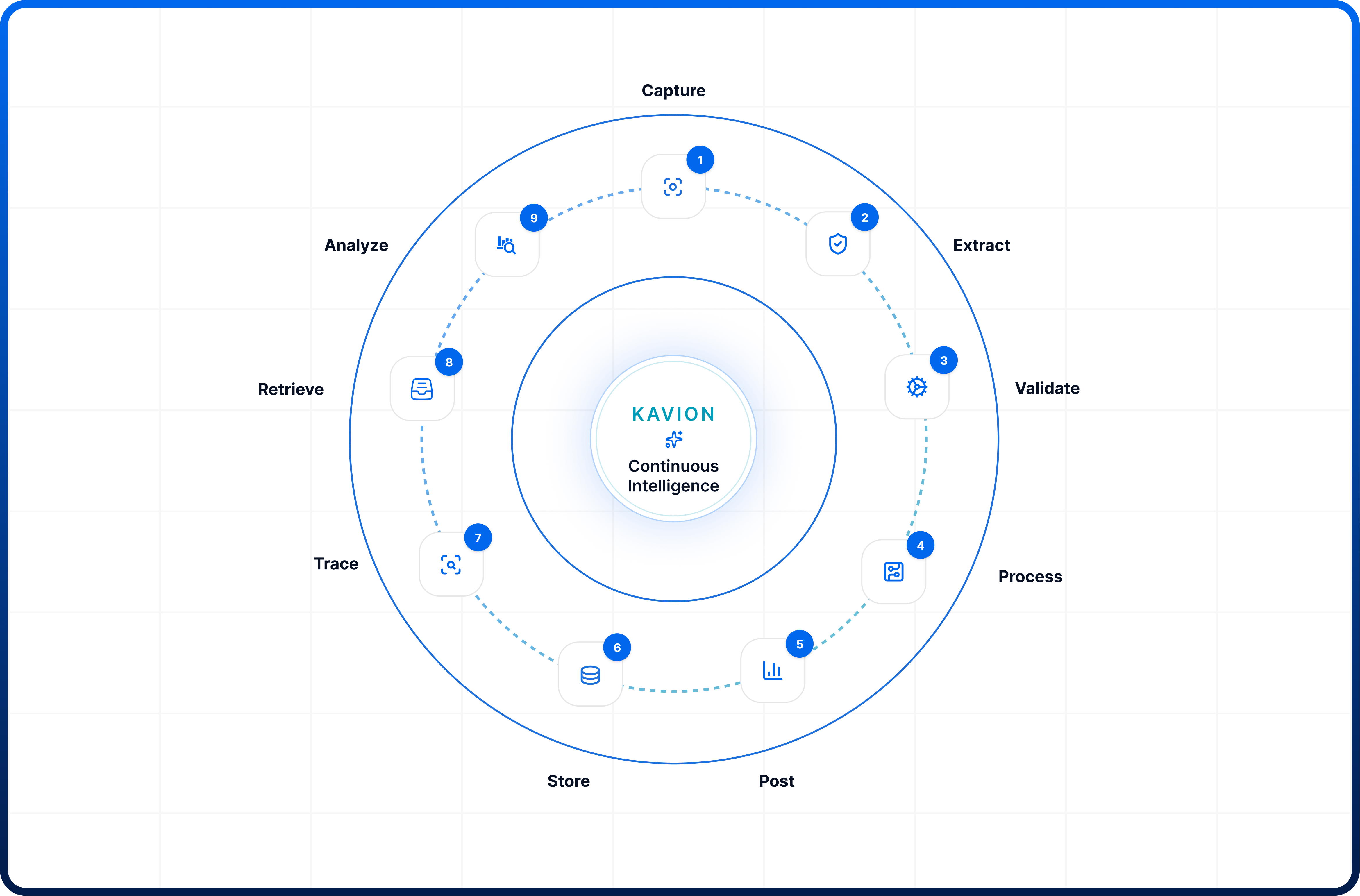 Kavion continuous intelligence cycle