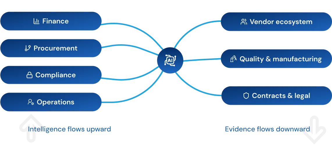 Cross-Enterprise Intelligence Diagram